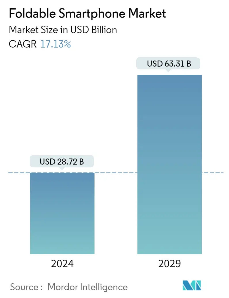 Resumen del mercado de teléfonos inteligentes plegables