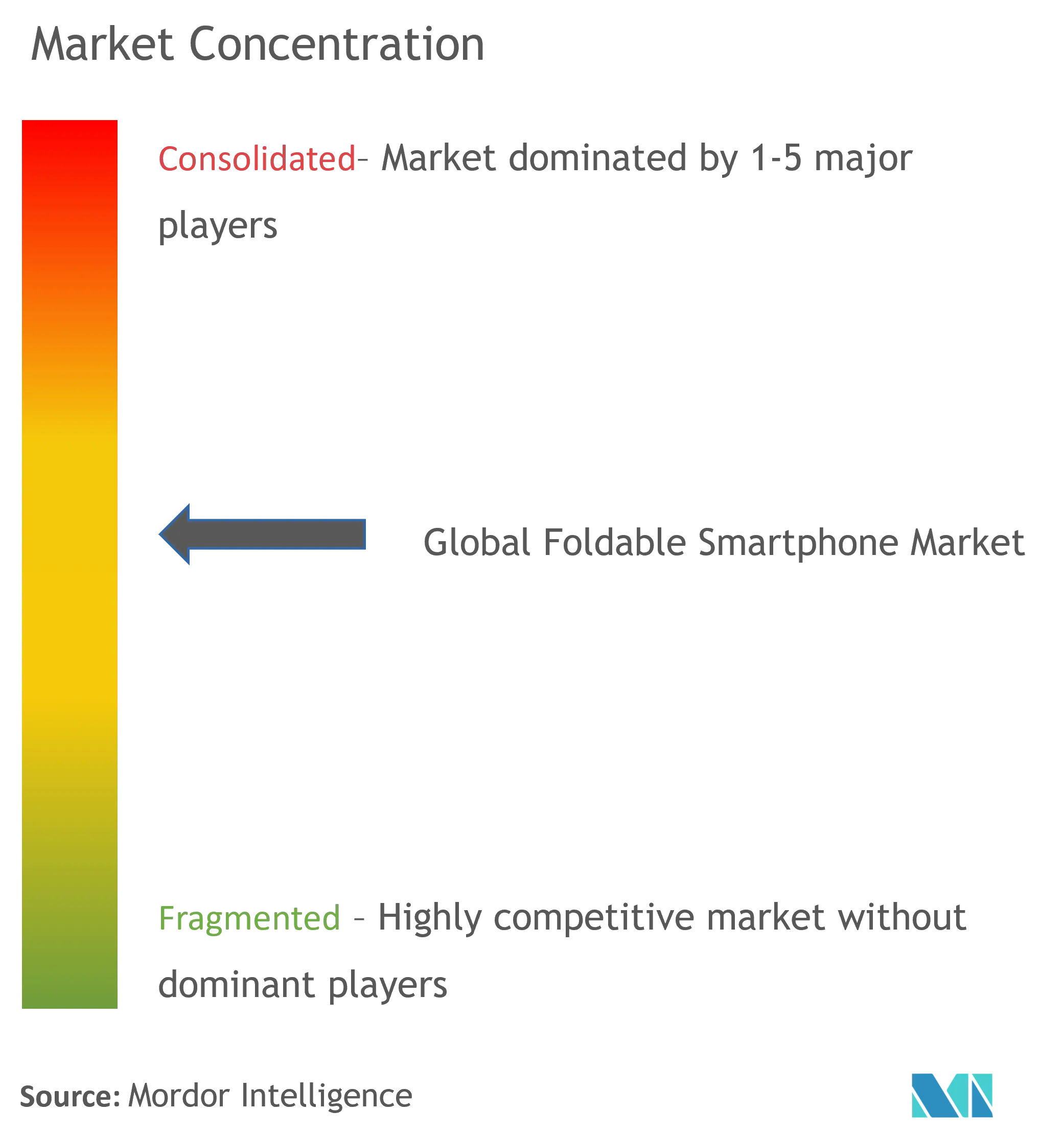 Teléfono inteligente plegableConcentración del Mercado