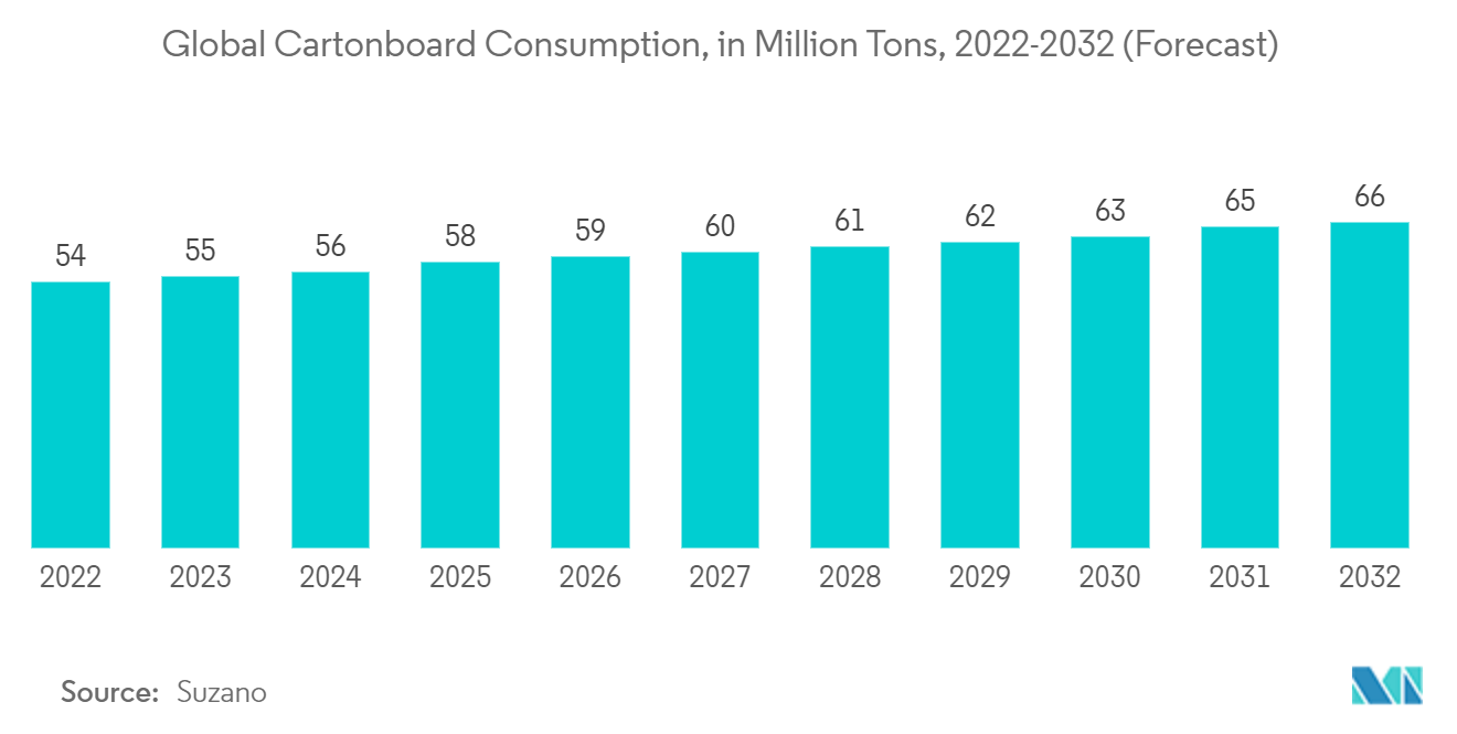 紙器包装市場：カートンボードの世界消費量、単位：百万トン、2022-2032年（予測）