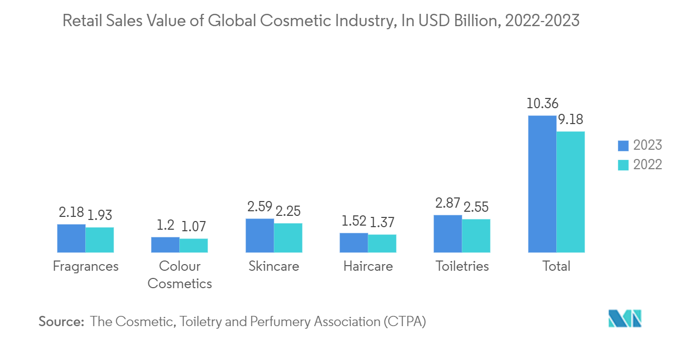 Folding Carton Packaging Market: Retail Sales Value of Global Cosmetic Industry, In USD Billion, 2022-2023