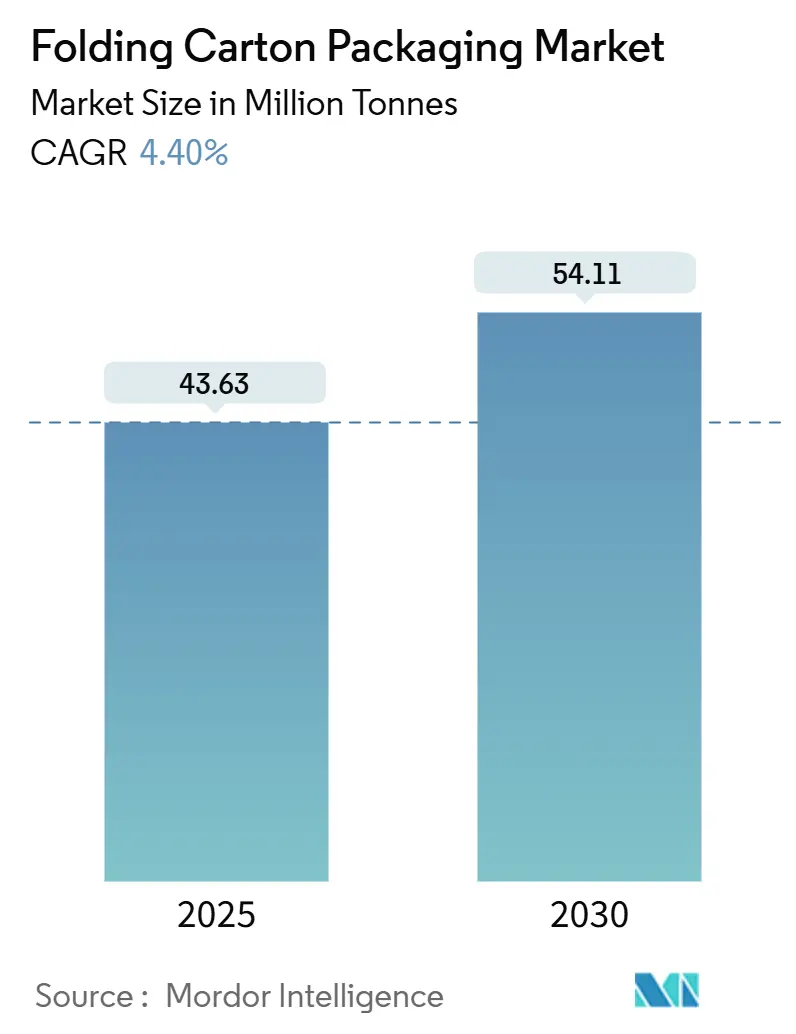 Folding Carton Packaging Market Summary