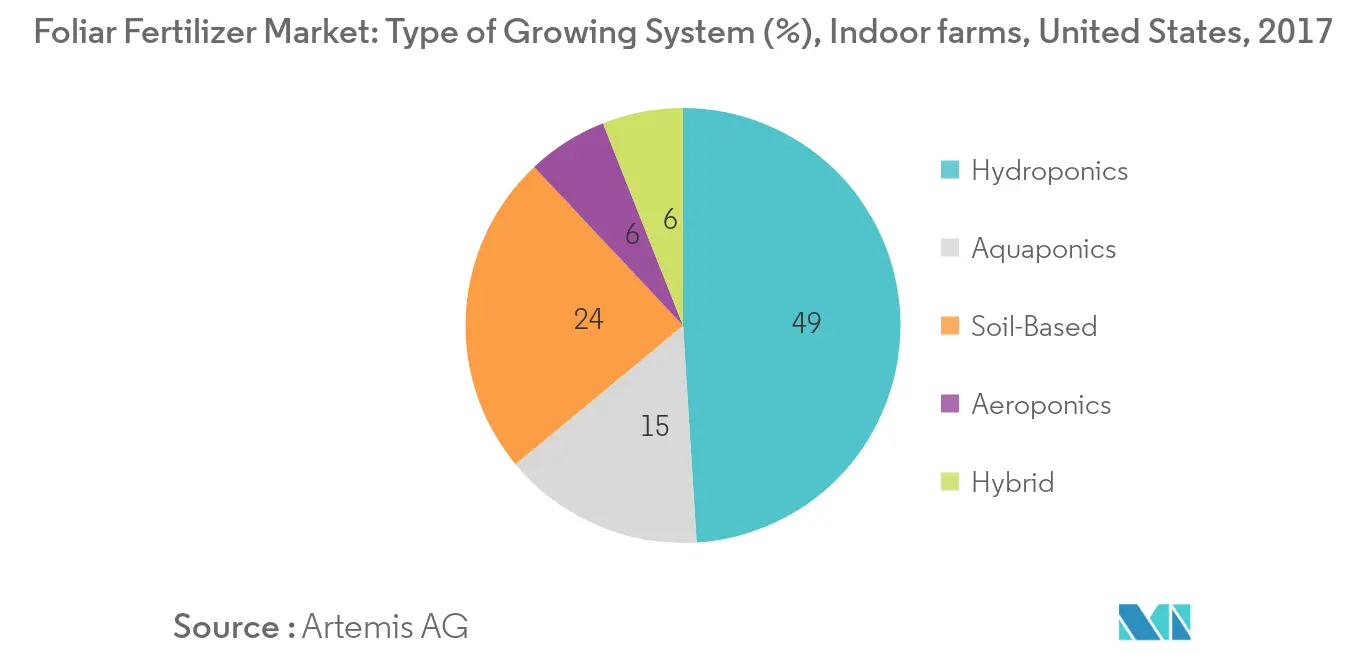 indoor farms in US