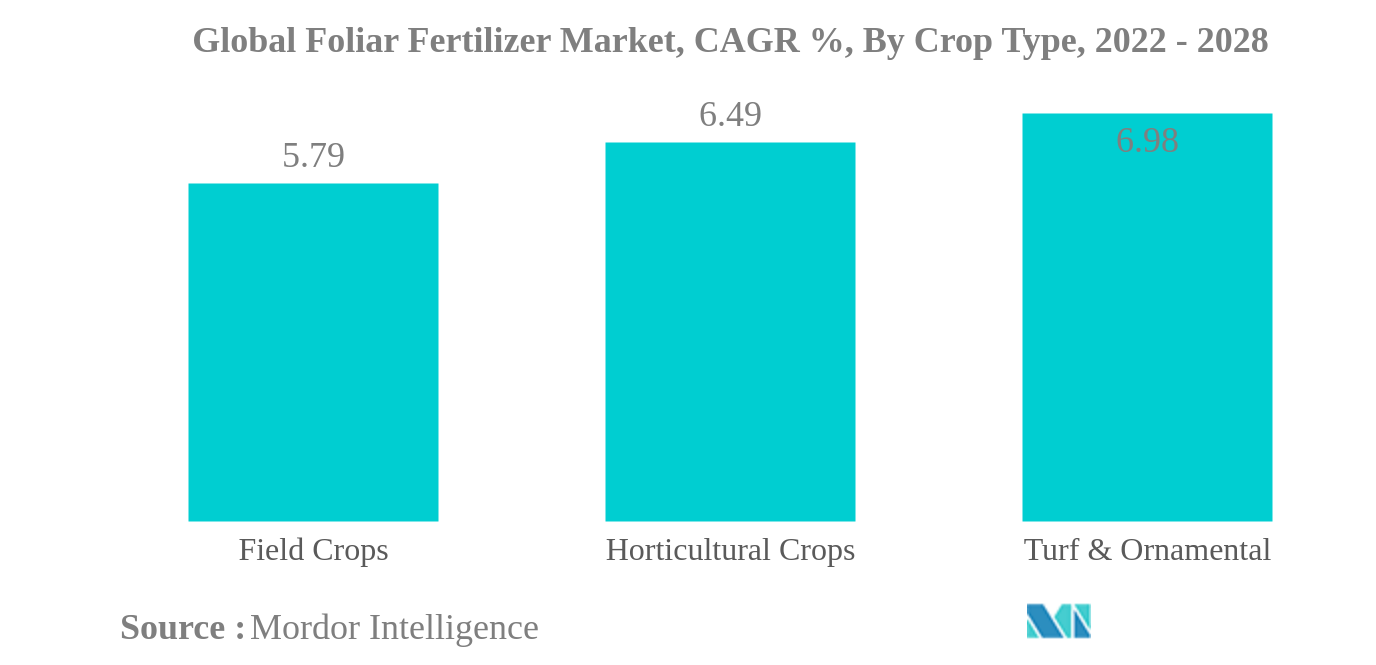 Mercado global de fertilizantes foliares