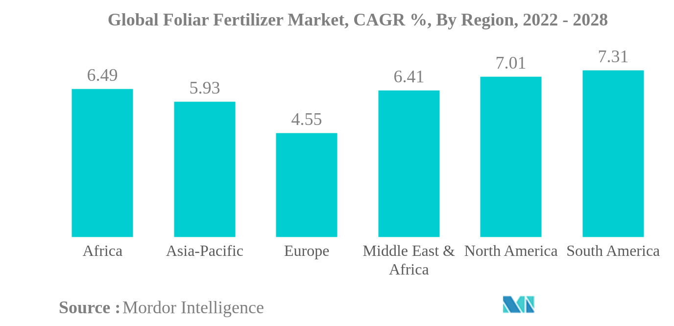 Global Foliar Fertilizer Market