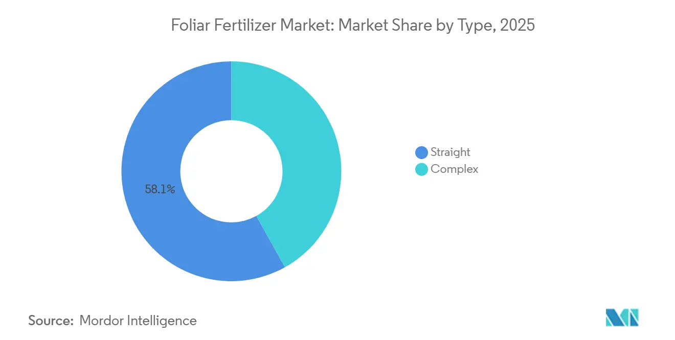 Mercado de Fertilizantes Foliares: Participación de Mercado por Tipo