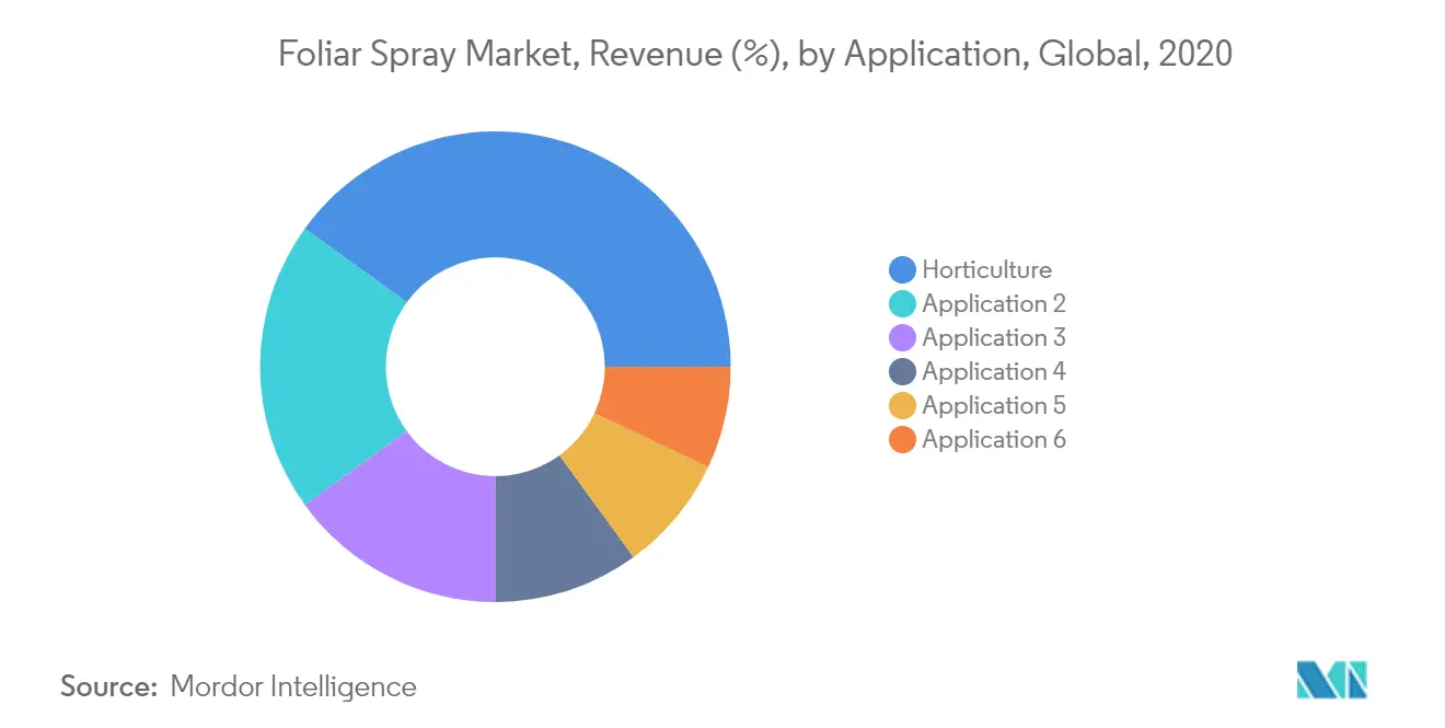 Foliar Spray Market Key Trends