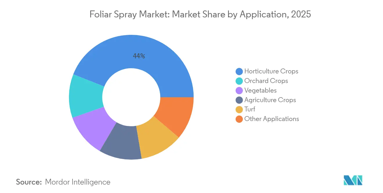 Foliar Spray Market: Market Share by Application, 2025