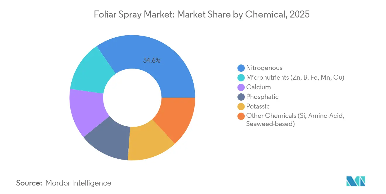 Foliar Spray Market: Market Share by Chemical, 2025