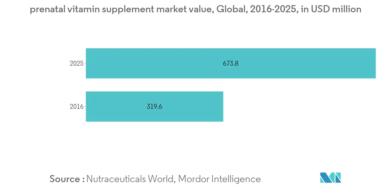 Folic Acid Market Share