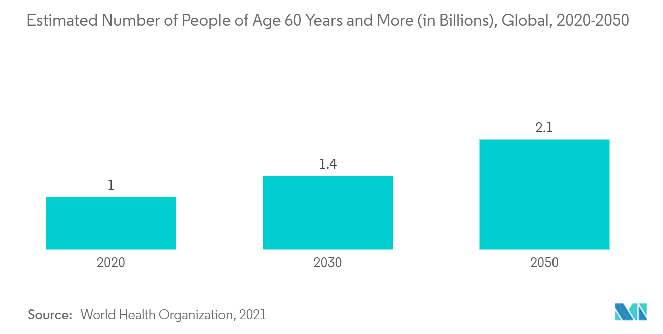 フォンダパリヌクス市場-60歳以上の推定人口数（単位：億人）、世界、2020-2050年