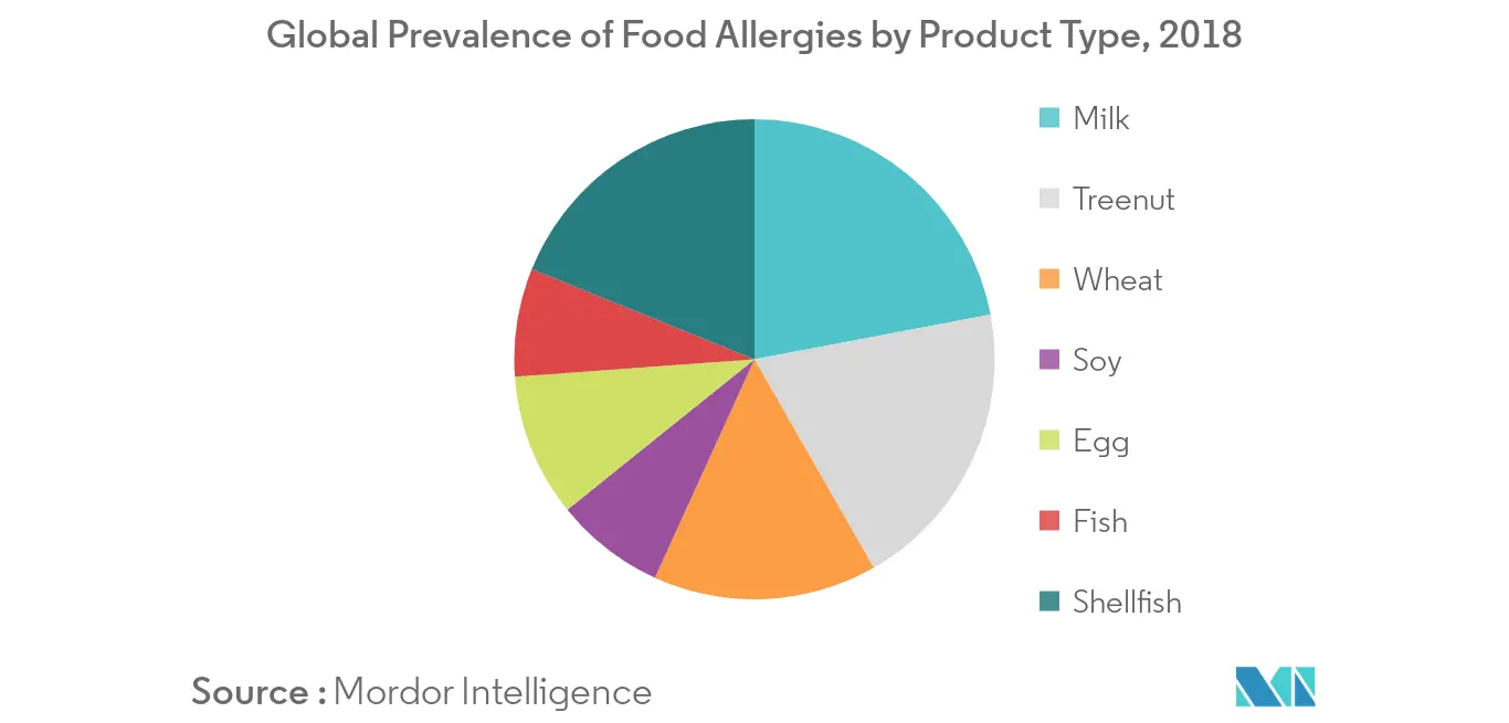 Food Allergen Testing Market Key Trends