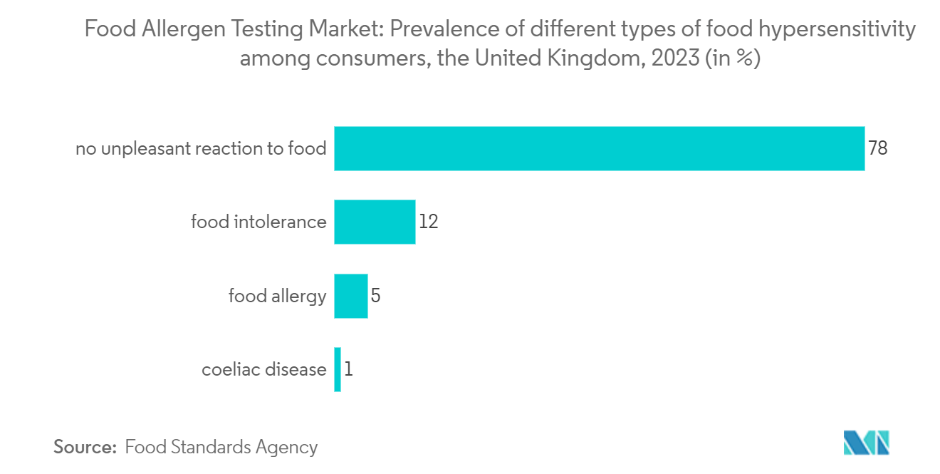 Food Allergen Testing Market: Prevalence of different types of food hypersensitivity among consumers, the United Kingdom, 2023 (in %)