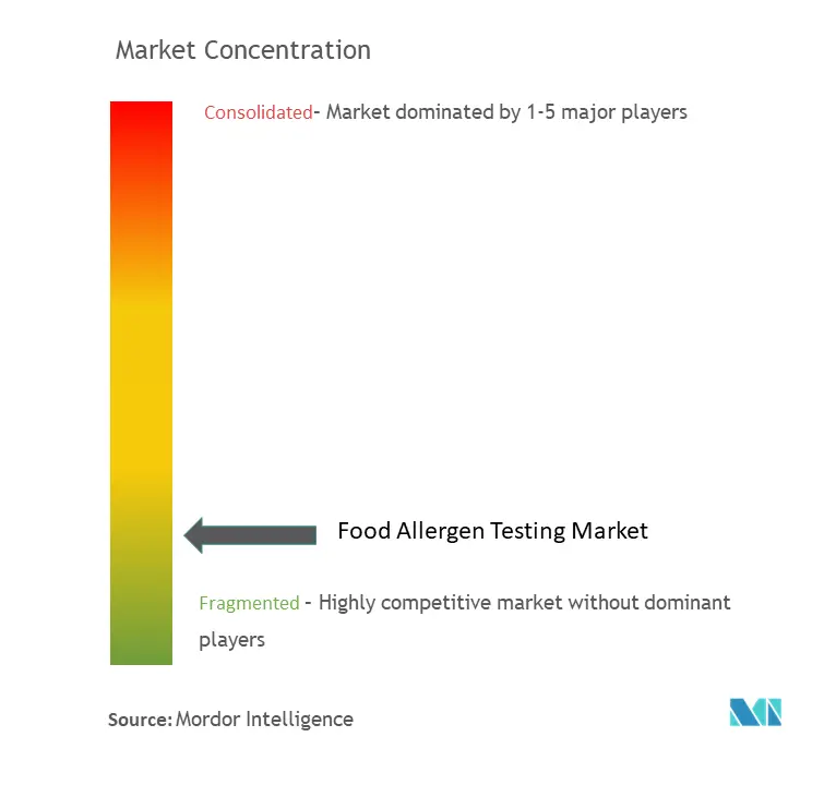 Food Allergen Testing Market Concentration