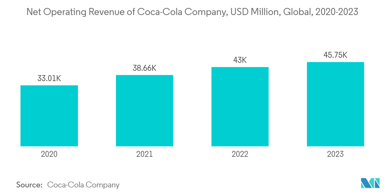 Food And Beverage Packaging Market: Net Operating Revenue of Coca-Cola Company, USD Million, Global, 2020-2023