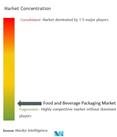 Food And Beverage Packaging Market Concentration