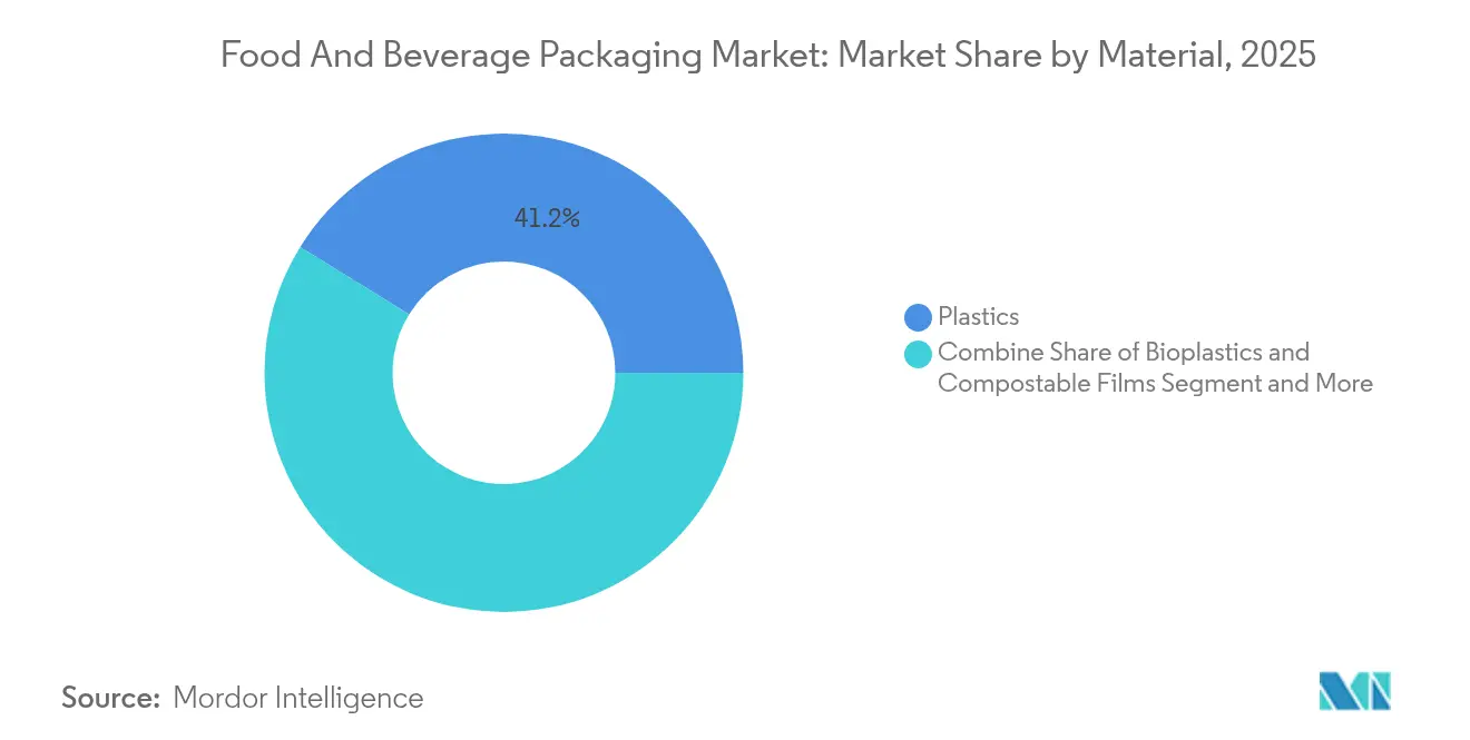 Food And Beverage Packaging Market: Market Share by Material, 2025