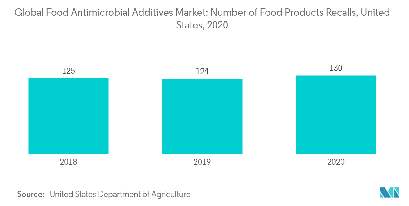 Marché mondial des additifs antimicrobiens alimentaires&nbsp; nombre de rappels de produits alimentaires, États-Unis, 2020