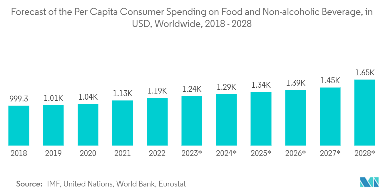 Food Automation Market - Forecast of the Per Capita Consumer Spending on Food and Non-alcoholic Beverage, in USD, Worldwide, 2018 - 2028