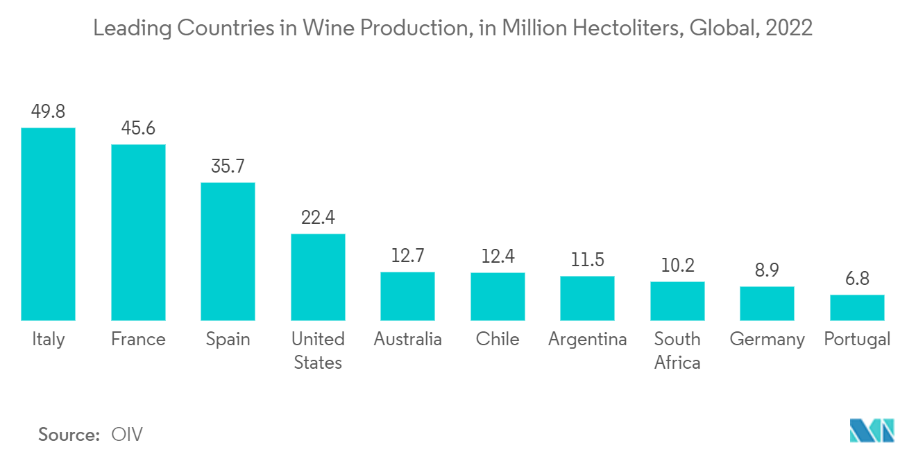 Food Automation Market - Leading Countries in Wine Production, in Million Hectoliters, Global, 2022