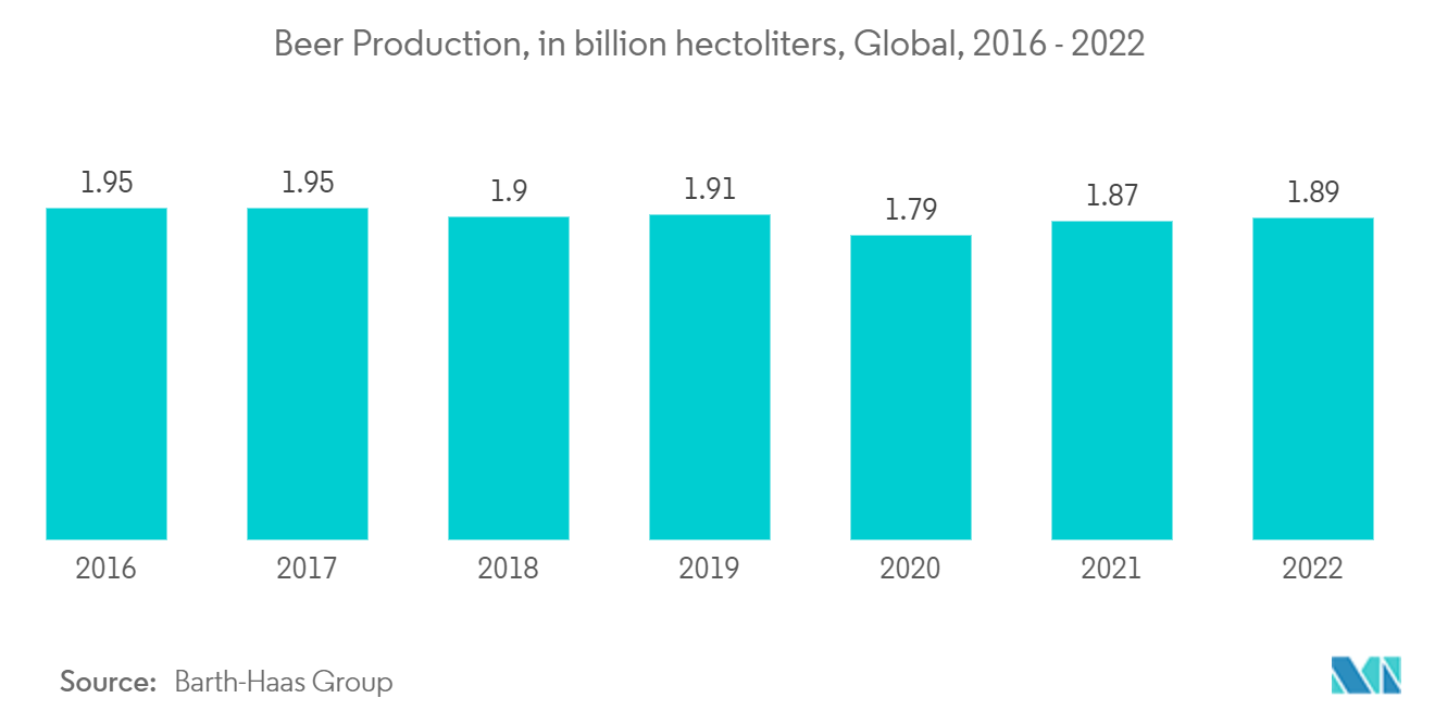 Рынок автоматизации пищевой промышленности производство пива, в миллиардах гектолитров, мир, 2016–2022 гг.