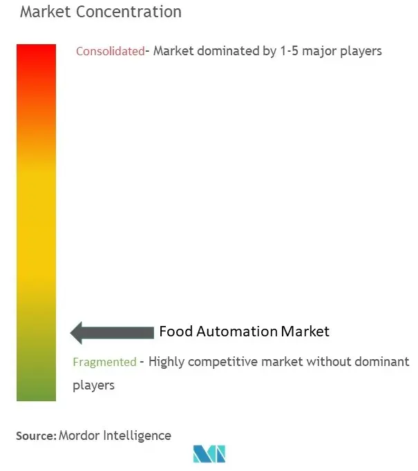 Food Automation Market Concentration