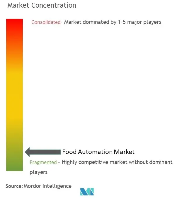 Concentración del mercado de automatización de alimentos