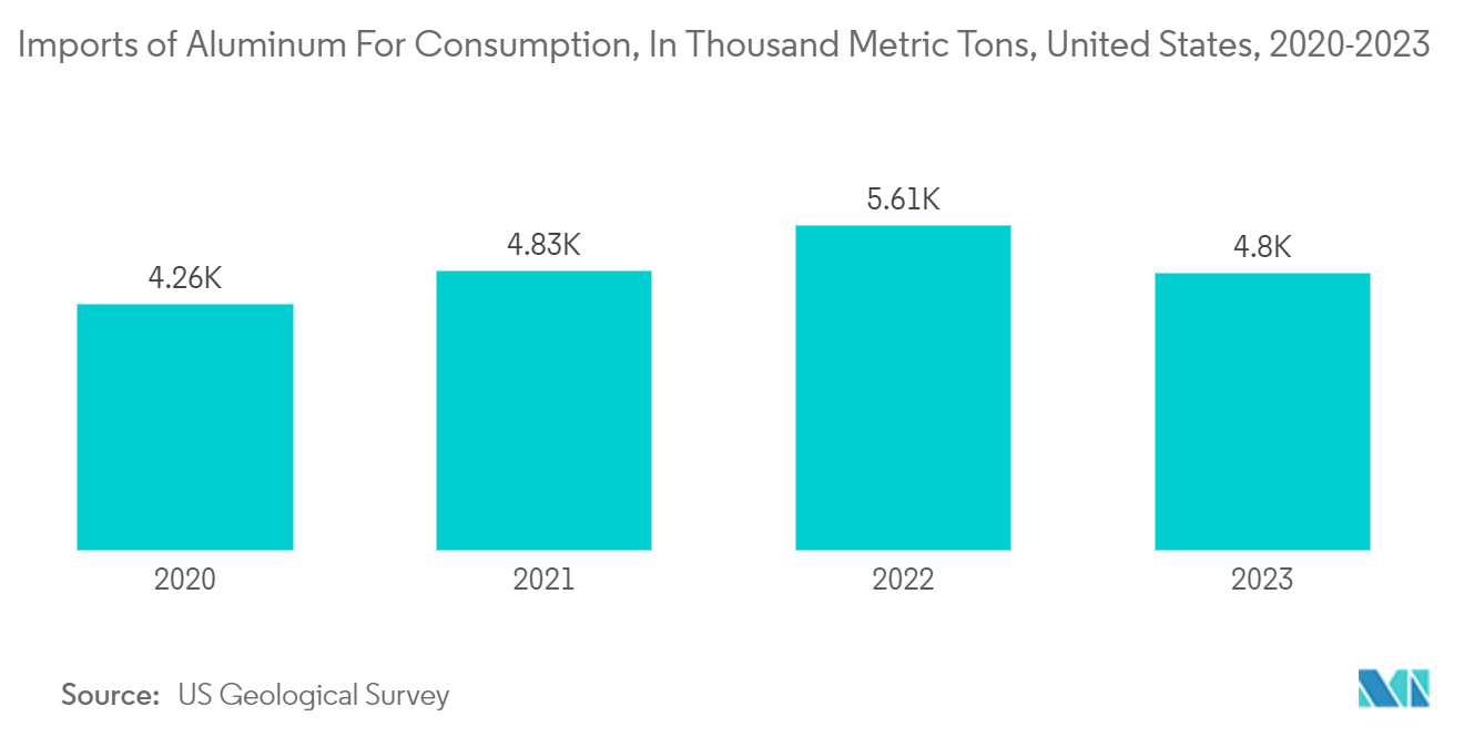 Food Cans Market: Imports of Aluminum For Consumption, In Thousand Metric Tons, United States, 2020-2023