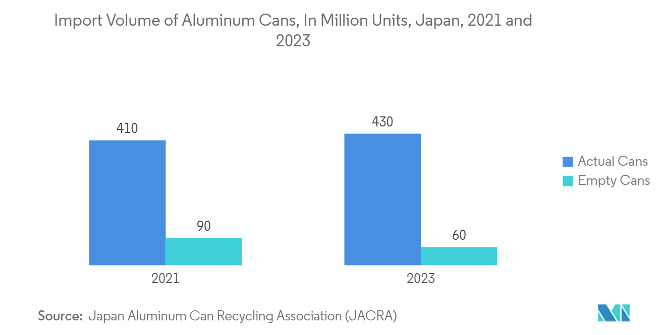 Food Cans Market: Import Volume of Aluminum Cans, In Million Units, Japan, 2021 and 2023