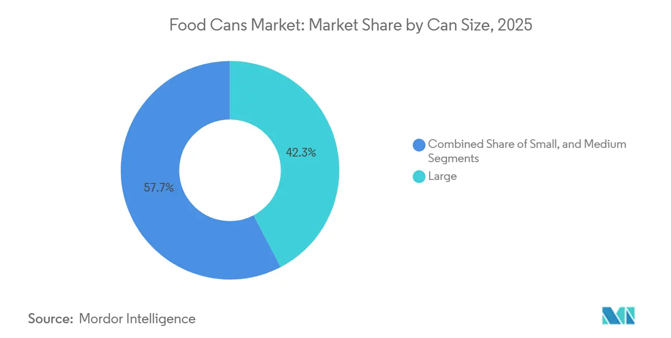 Food Cans Market: Market Share by Can Size