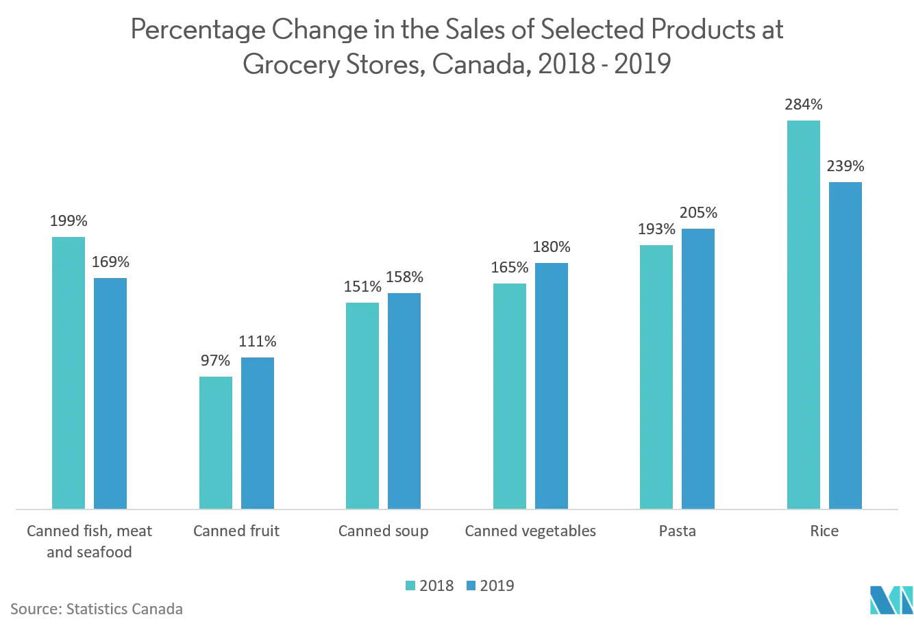 Food Cans Market Trends