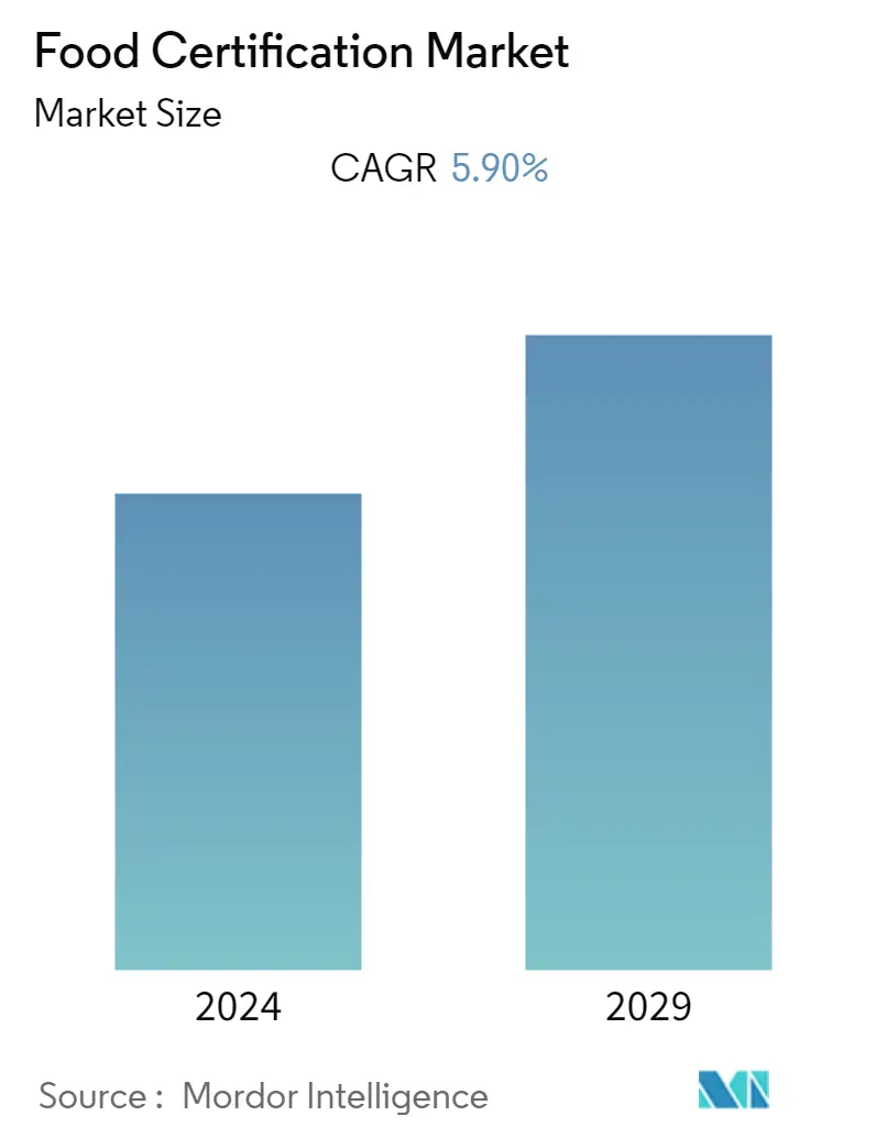 Food Certification Market Summary