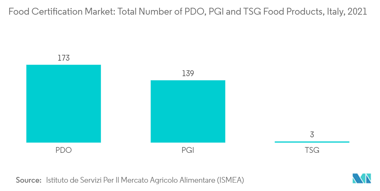 سوق شهادات الأغذية إجمالي عدد المنتجات الغذائية PDO وPGI وTSG، إيطاليا، 2021