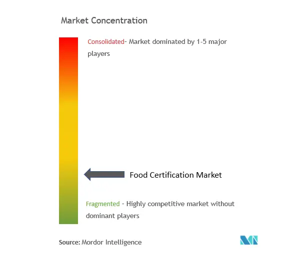 Food Certification Market Concentration