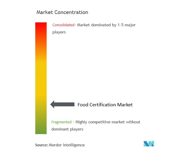 Concentración del mercado de certificación de alimentos