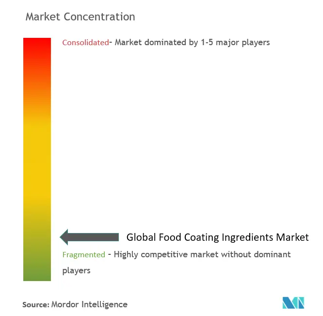Concentración del mercado de ingredientes de recubrimiento alimentario