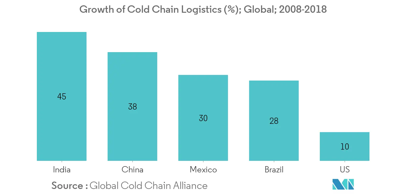 food cold chain market growth