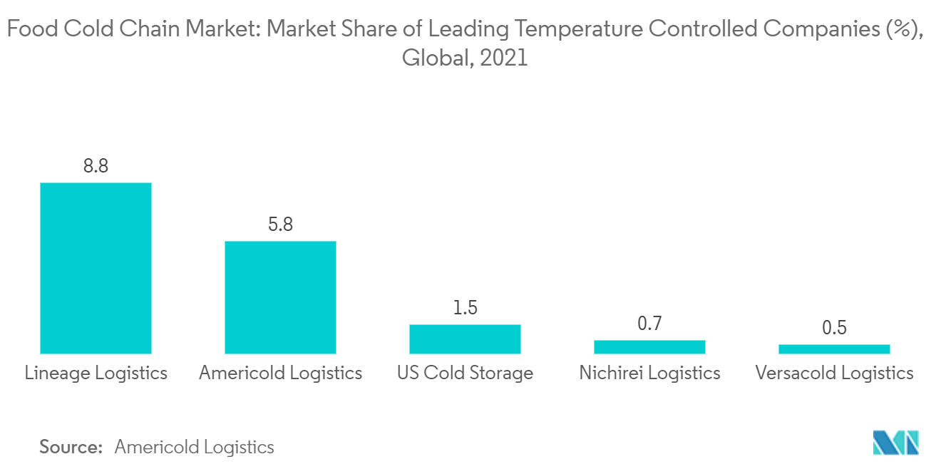 Mercado de la cadena de frío de alimentos cuota de mercado de las principales empresas de temperatura controlada (%), global, 2021