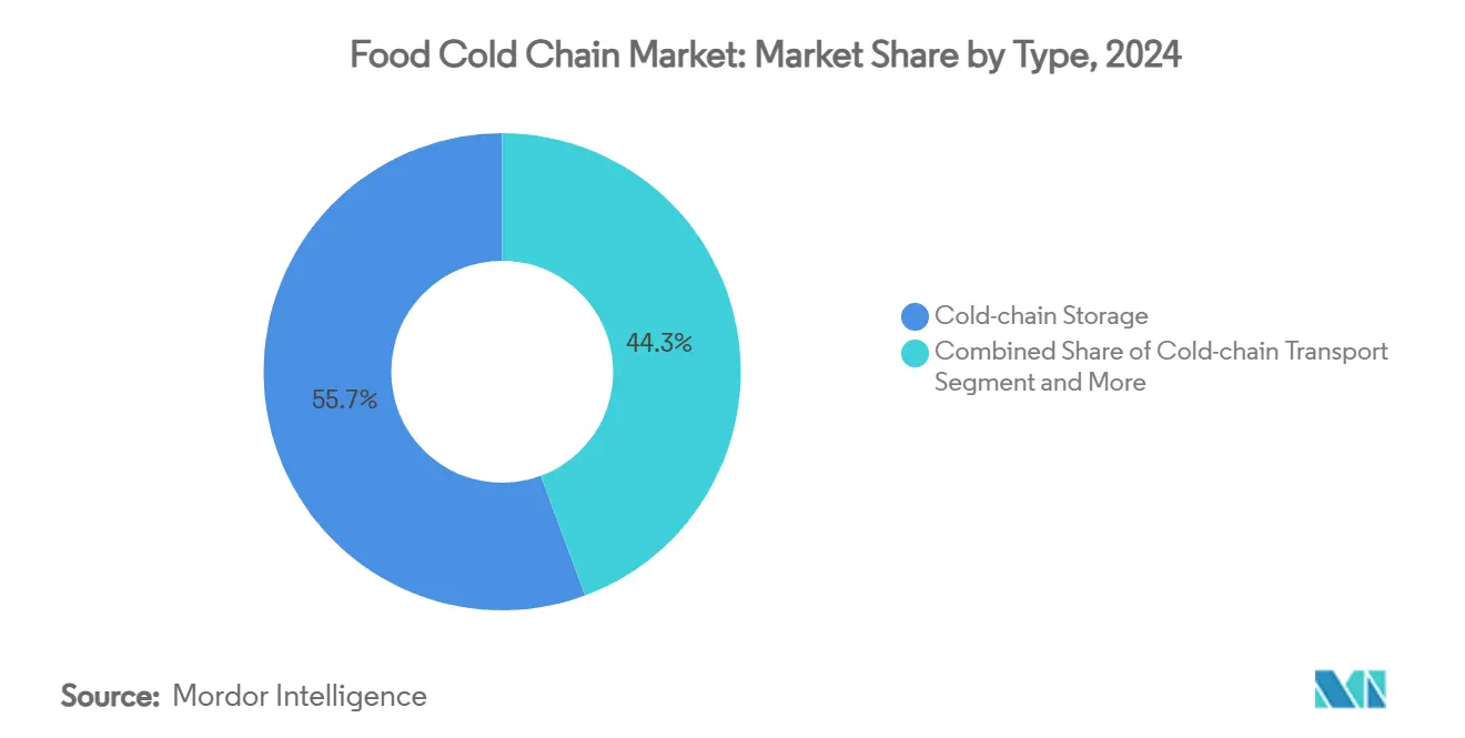 Food Cold Chain Market: Market Share by Type