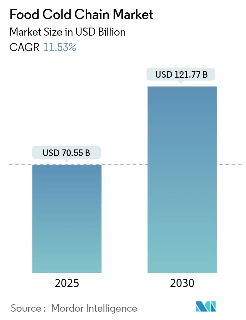 Food Cold Chain Market (2025 - 2030)
