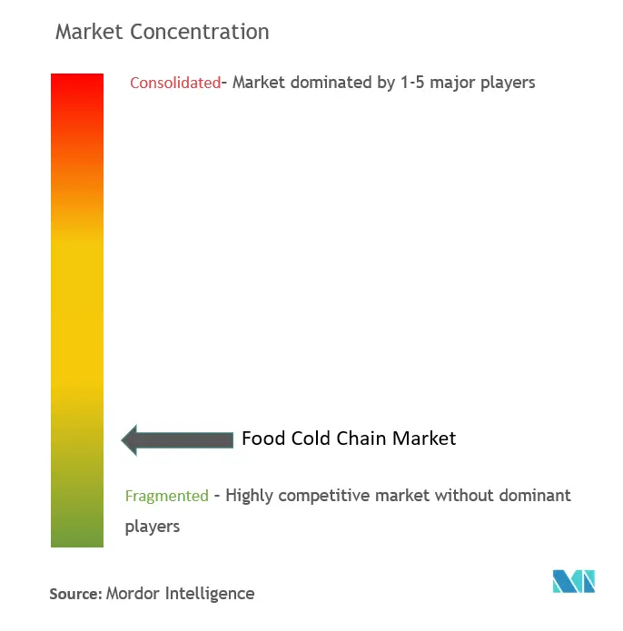 Food Cold Chain Market Concentration