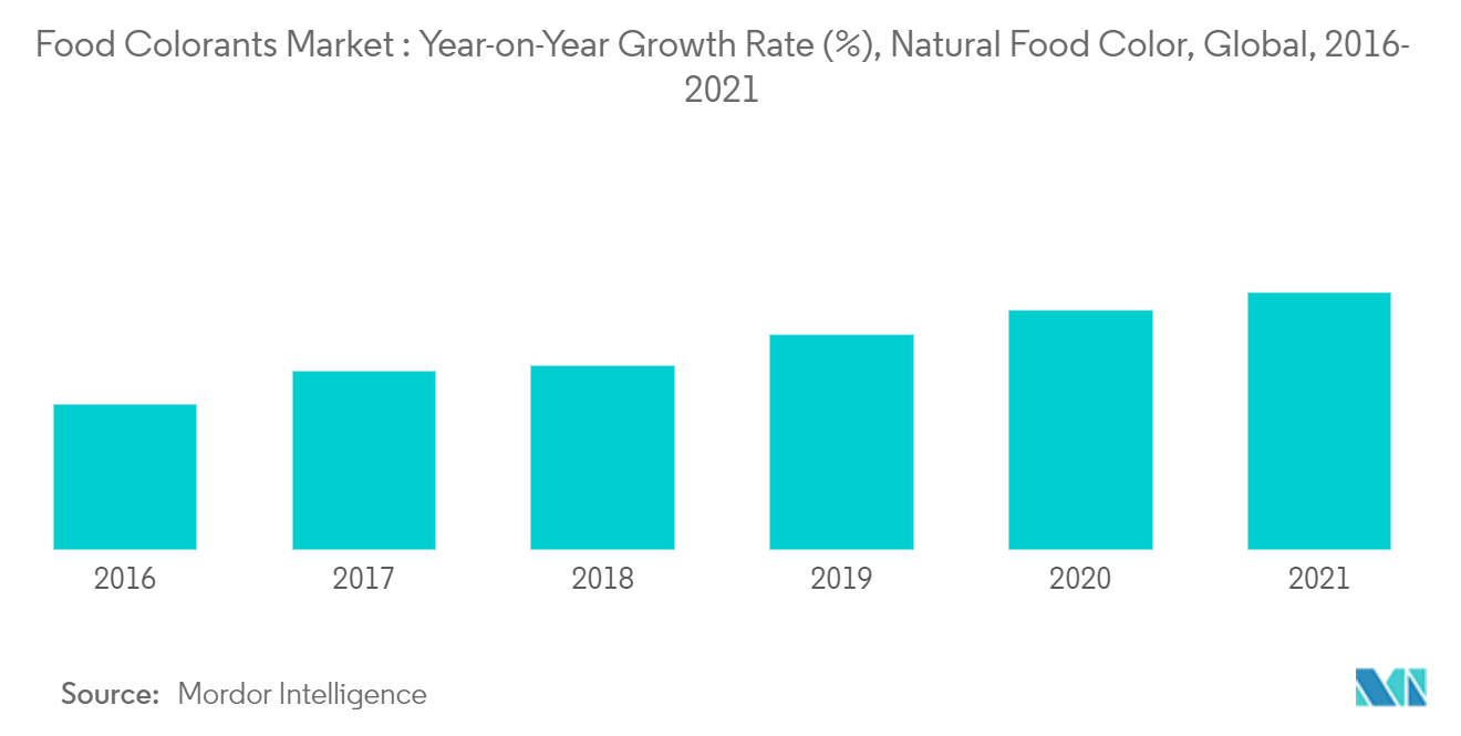 食用色素市场：同比增长率 (%)，天然食用色素，全球，2016-2021