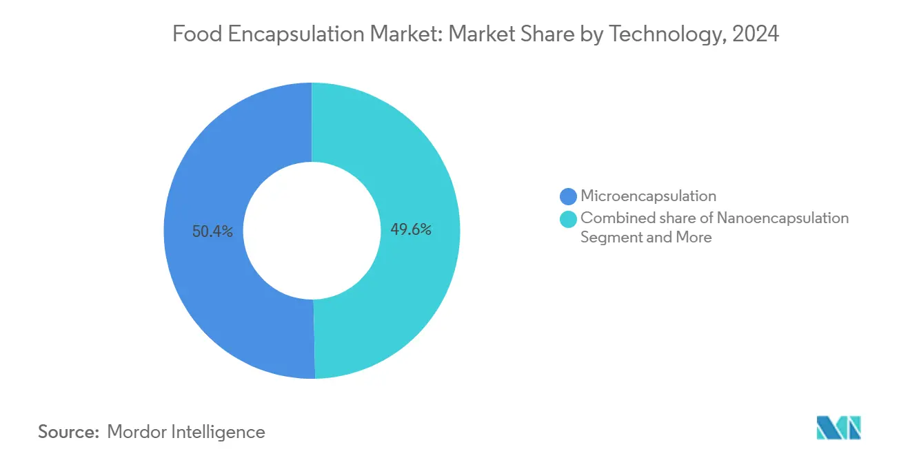 Food Encapsulation Market: Market Share by Technology