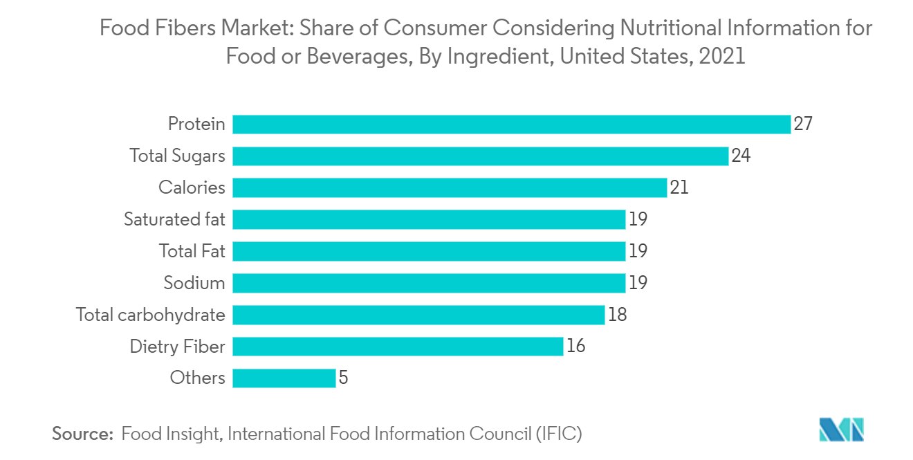 Marché des fibres alimentaires  part des consommateurs considérant les informations nutritionnelles sur les aliments ou les boissons, par ingrédient, États-Unis, 2021