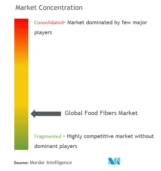 Fibras alimentariasConcentración del Mercado