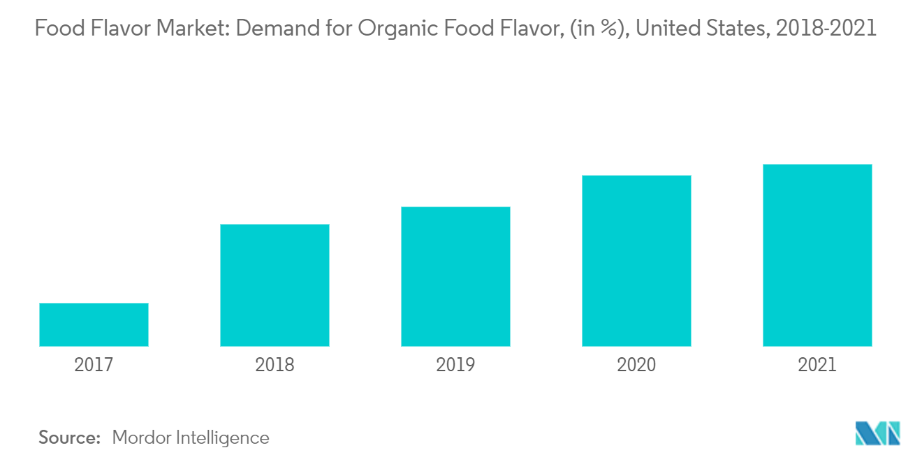 Food Flavor Market: Demand for Organic Food Flavor, (in %), United States, 2018-2021