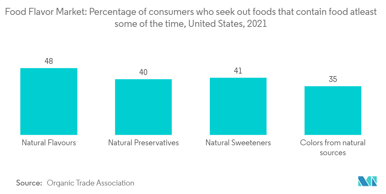 Рынок пищевых ароматизаторов процент потребителей, которые хотя бы иногда ищут продукты, содержащие пищевые продукты, США, 2021 г.