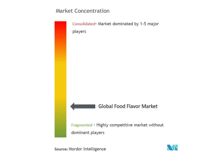 Food Flavor Market Concentration