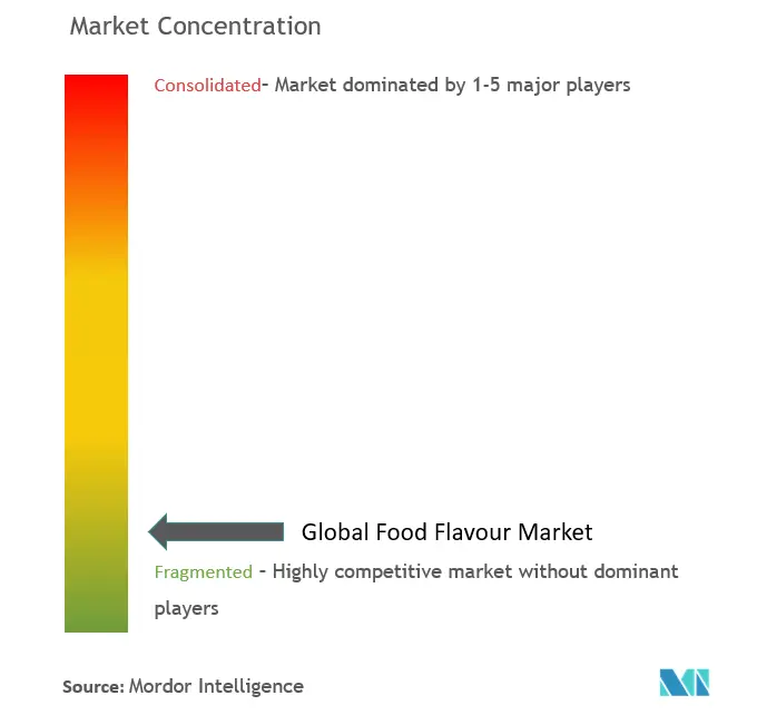 Marktkonzentration für Lebensmittelaromen