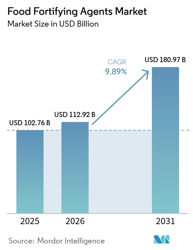 Food Fortifying Agents Market (2025 - 2030)