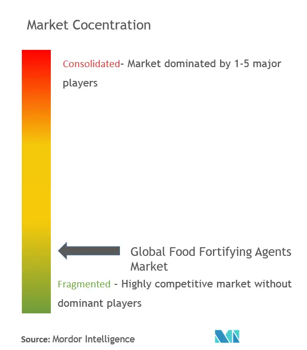 Marktkonzentration für Lebensmittelanreicherungsmittel